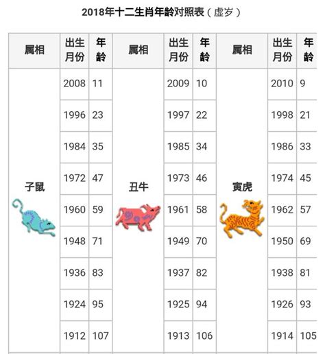 62歲屬什麼|生肖、歲次、年代歸類對照